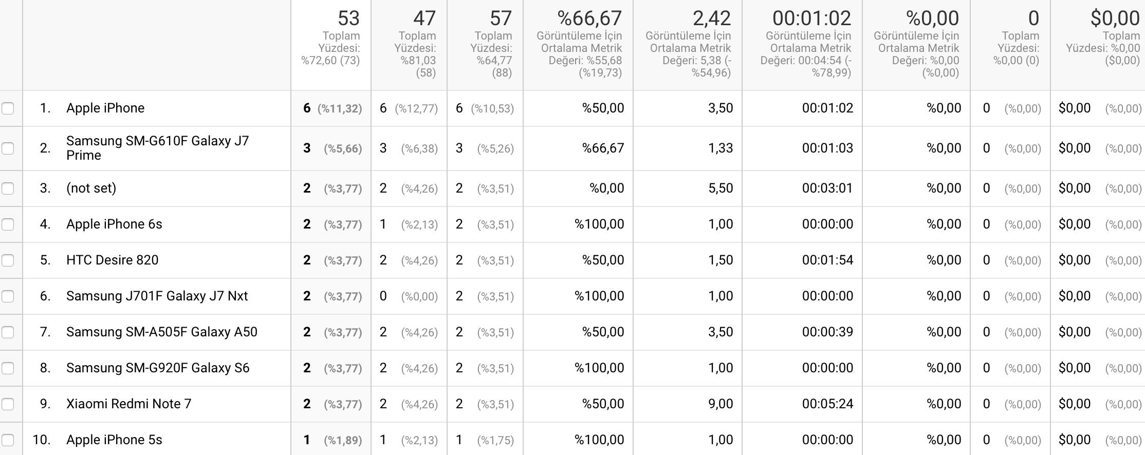 Google Analytics Nedir? Nasıl Kullanılır? 