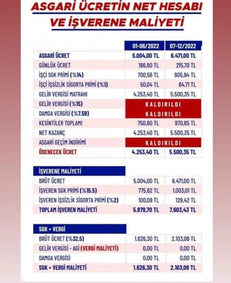 ASGARİ ÜCRETİN NET HESABI VE İŞVERENE MALİYETİ