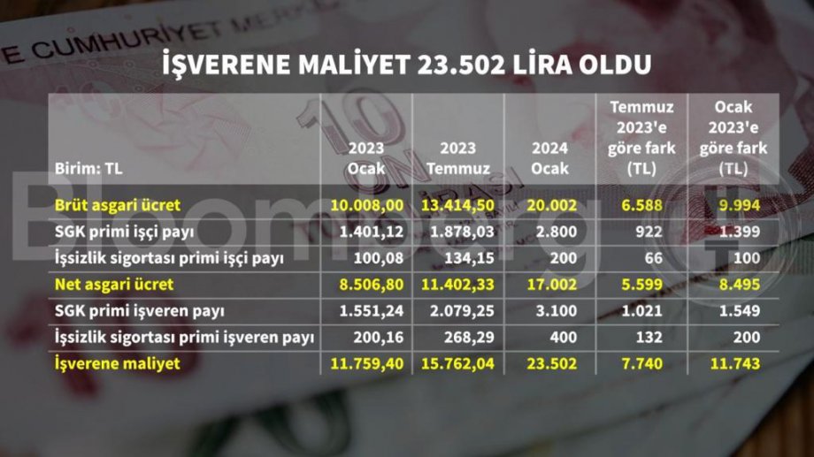 2024 YILINDA UYGULANACAK ASGARİ ÜCRETİN İŞVERENE MALİYETİ